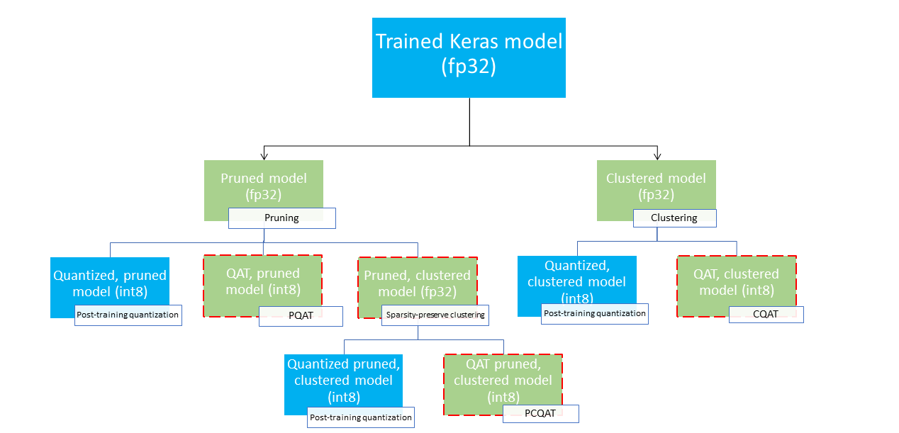 https://tensorflow.google.cn/static/model_optimization/guide/combine/images/collaborative_optimization.png