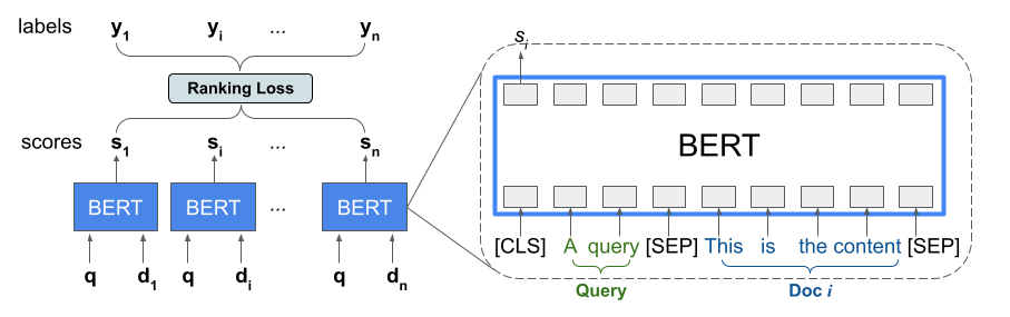 Diagrama BERT de clasificación de TensorFlow