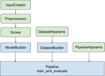 Diagrama de classes de classificação do TensorFlow