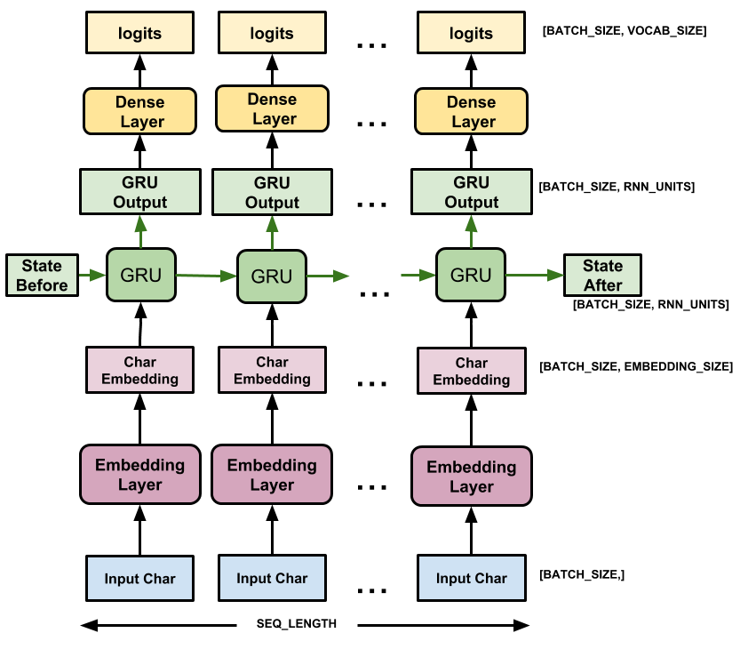 A drawing of the data passing through the model