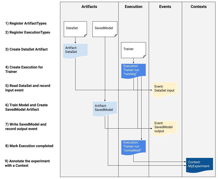 ML Metadata Example Flow