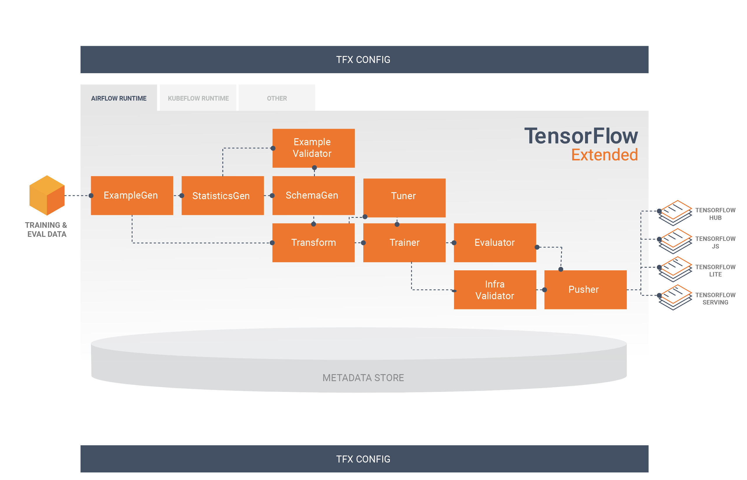 Component Flow