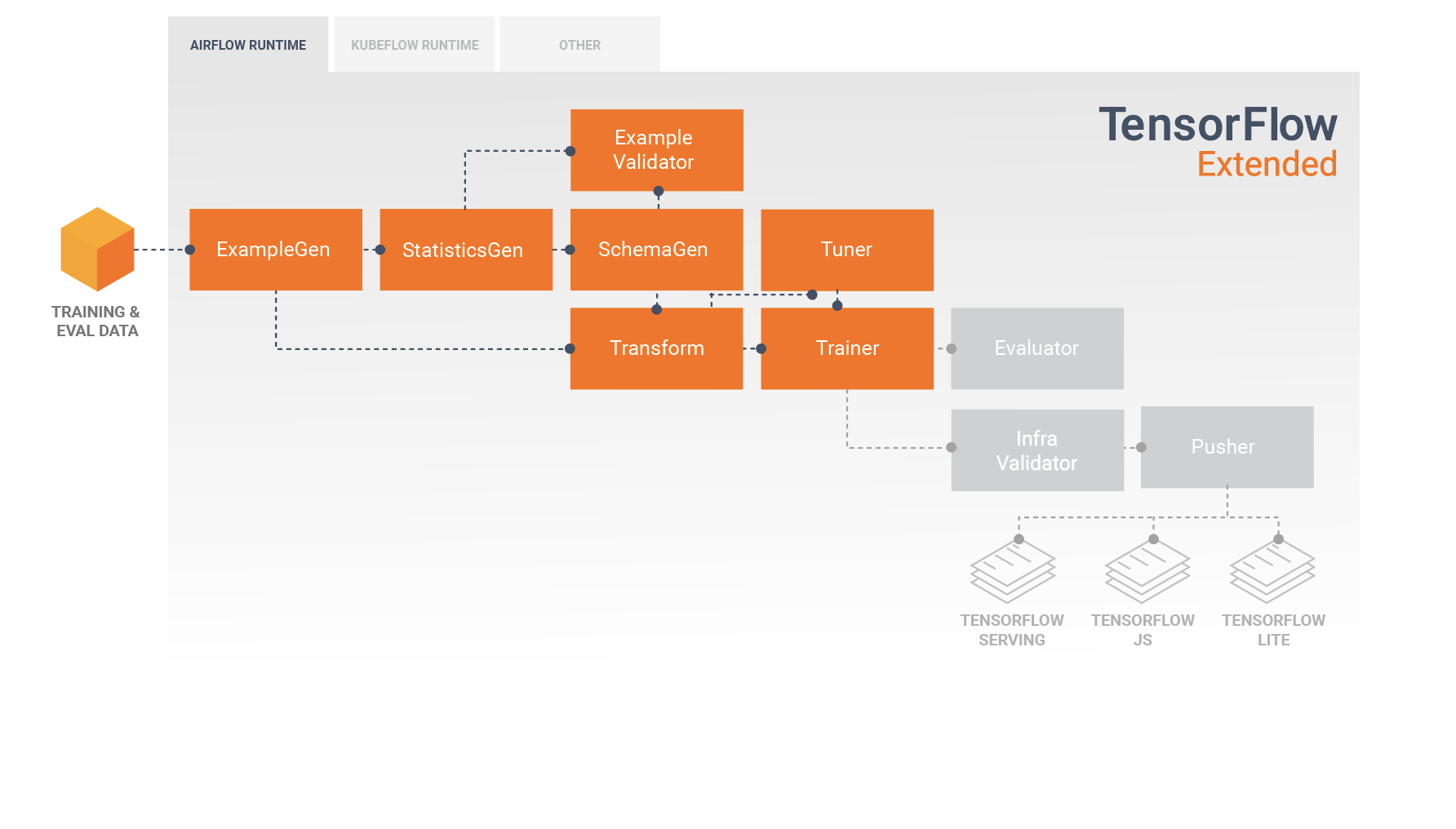 Modeling and Training