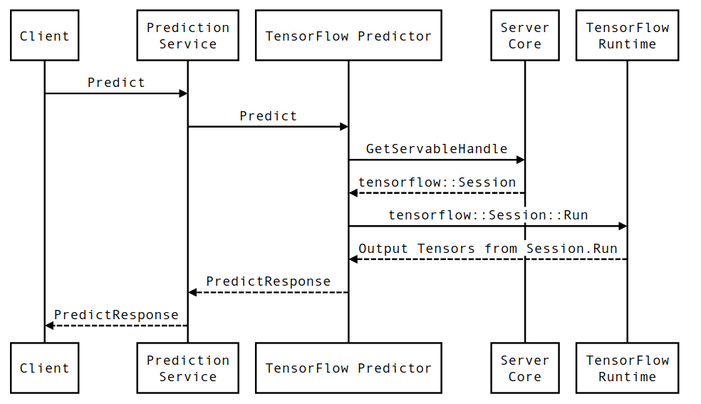 Diagrama de Sequência de Previsão