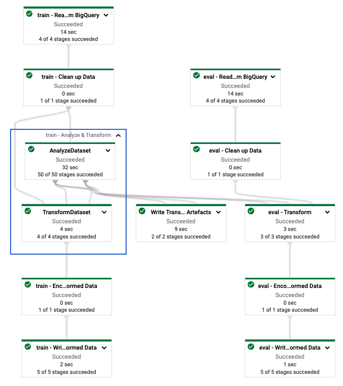 Gráfico de ejecución de flujo de datos de la canalización tf.Transform.