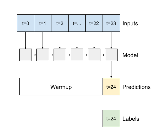 ウォームアップして単一の予測を立てる LSTM