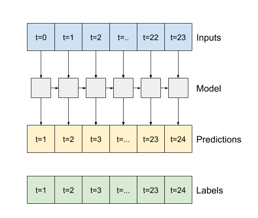 時間ステップの後に予測を立てる LSTM