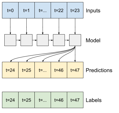 lstm 积累输入窗口的状态，并对未来 24 小时进行一次预测。