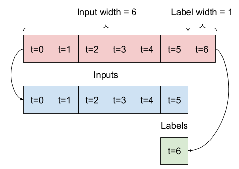初期のウィンドウはすべて連続したサンプルで、これを (inputs, labels) ペアに分割