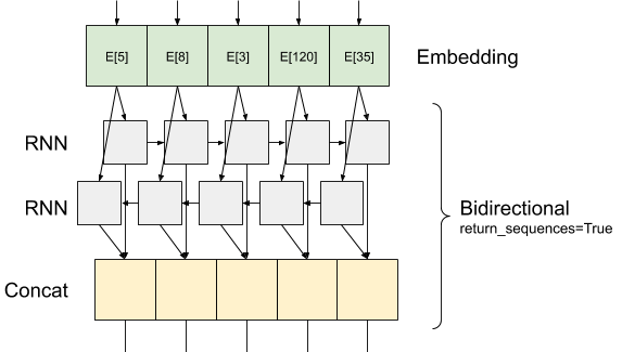 layered_bidirectionnel