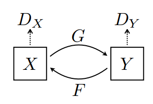 דגם Cyclegan