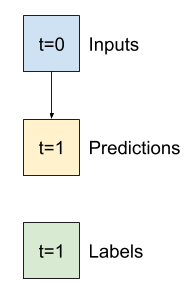 Invia l'input all'output