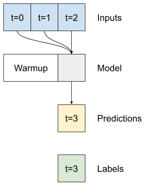 Três passos de tempo são usados para cada previsão.