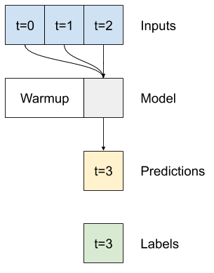 Ba bước thời gian được sử dụng cho mỗi dự đoán.