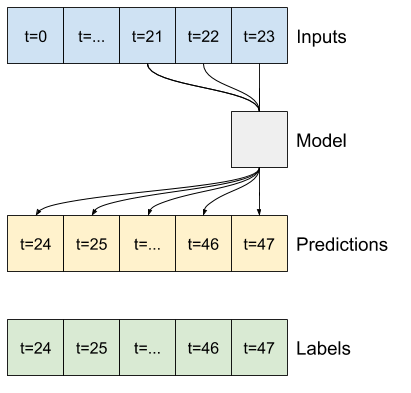 Un modèle convolutif voit comment les choses changent au fil du temps