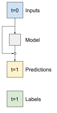 Un modèle avec une connexion résiduelle