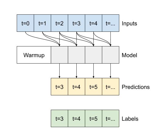 اجرای یک مدل کانولوشن روی یک دنباله